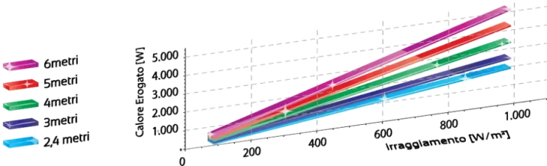 Graphique du rendement