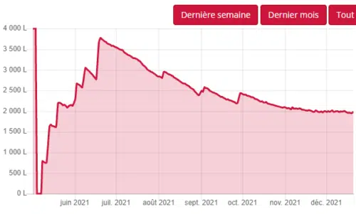 Exemple de relevé de la jauge connectée ECOBANG