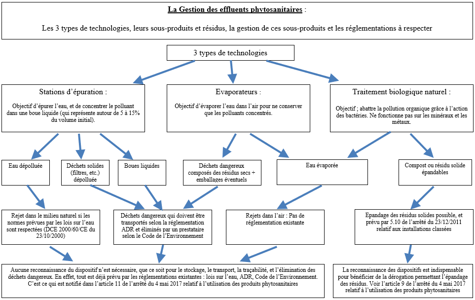 Schéma des voies possibles pour gérer les effluents