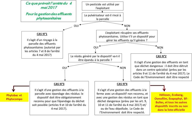 Schéma des voies possibles pour gérer les effluents