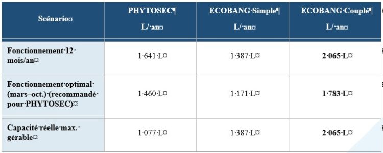 Capacité d'évaporation PHYTOSEC vs ECOBANG à Castres